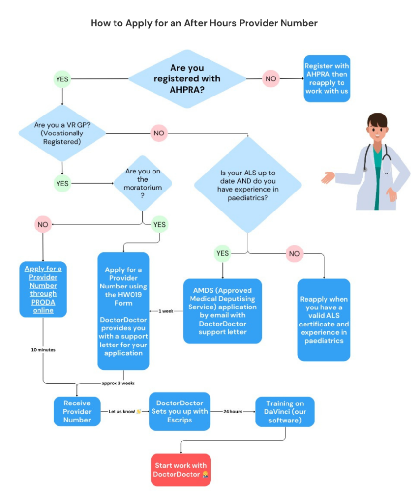 How To Work As An After Hours Doctor In Australia DoctorDoctor